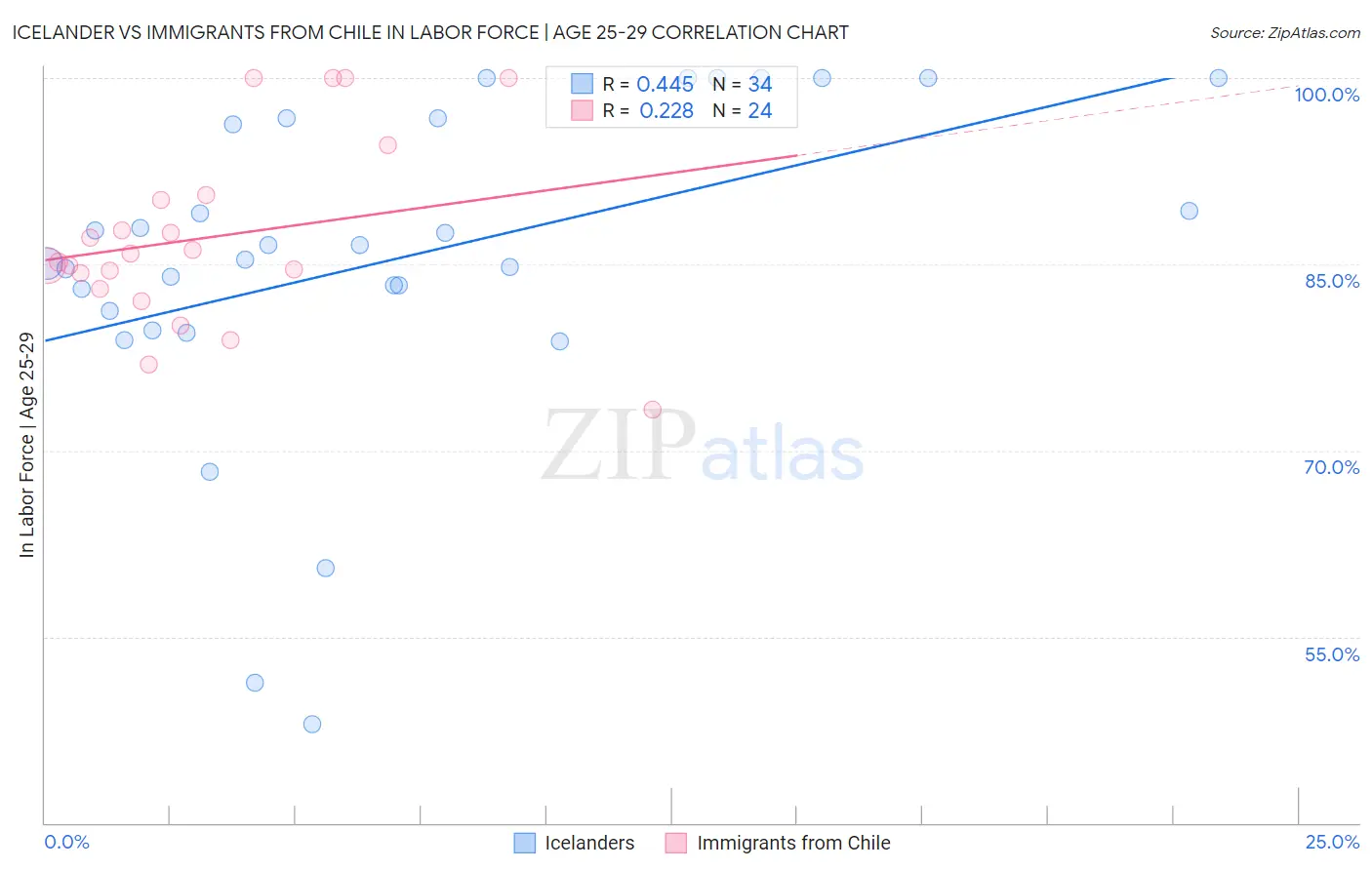 Icelander vs Immigrants from Chile In Labor Force | Age 25-29