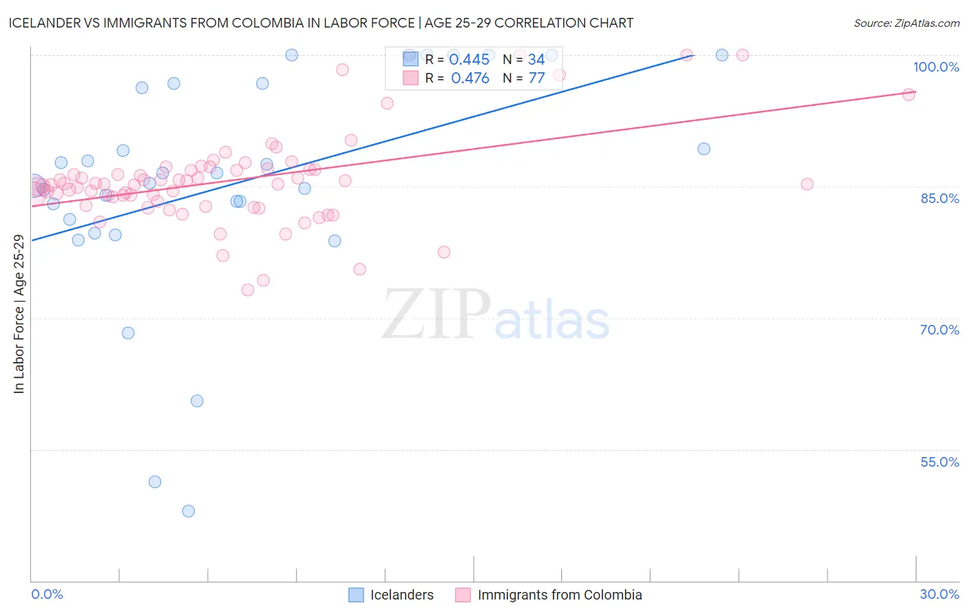 Icelander vs Immigrants from Colombia In Labor Force | Age 25-29