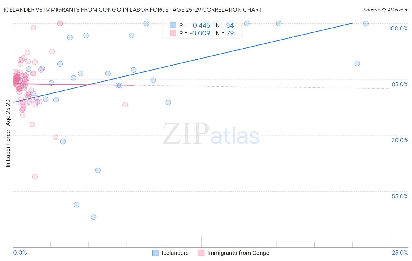 Icelander vs Immigrants from Congo In Labor Force | Age 25-29