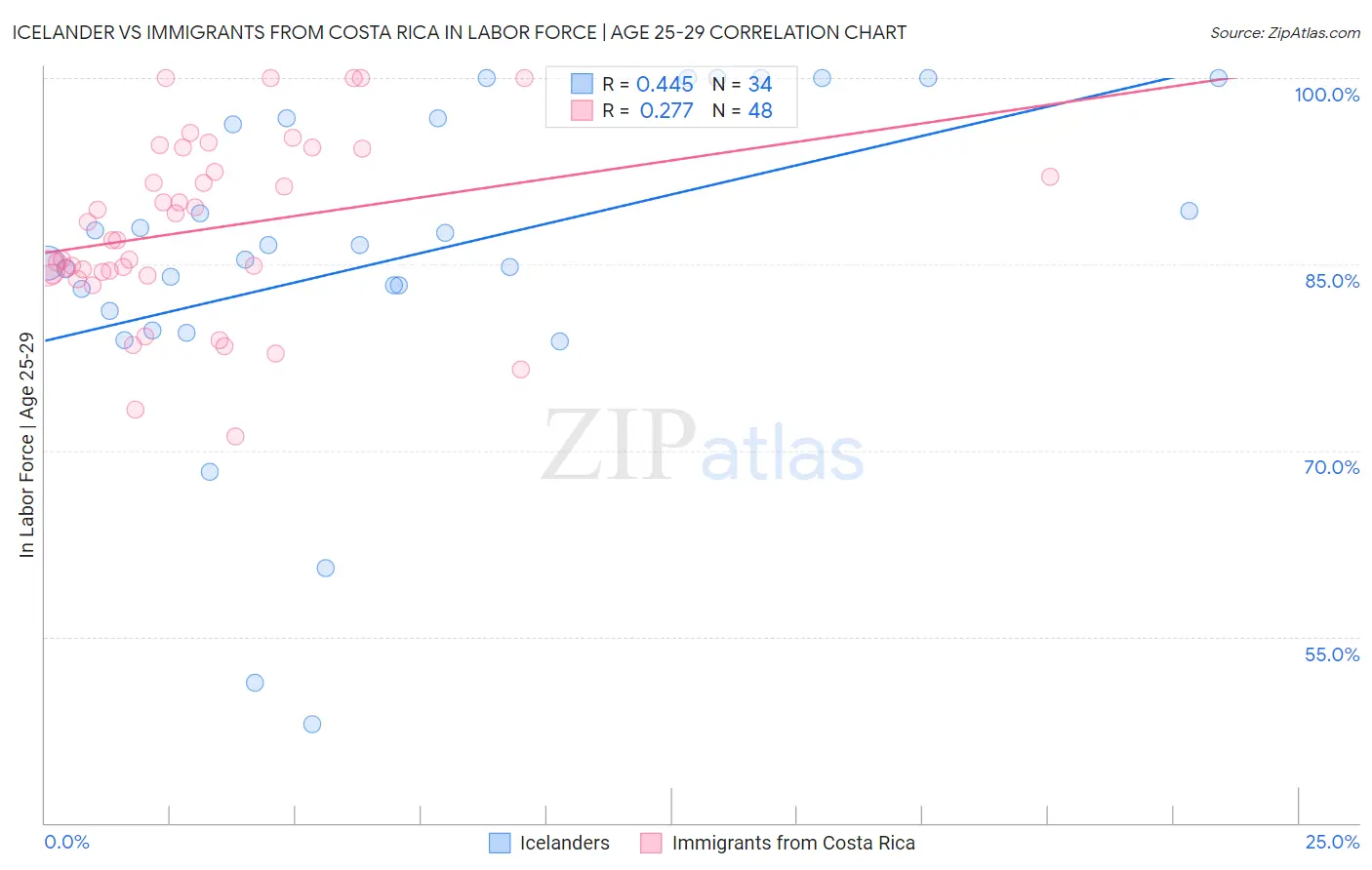 Icelander vs Immigrants from Costa Rica In Labor Force | Age 25-29