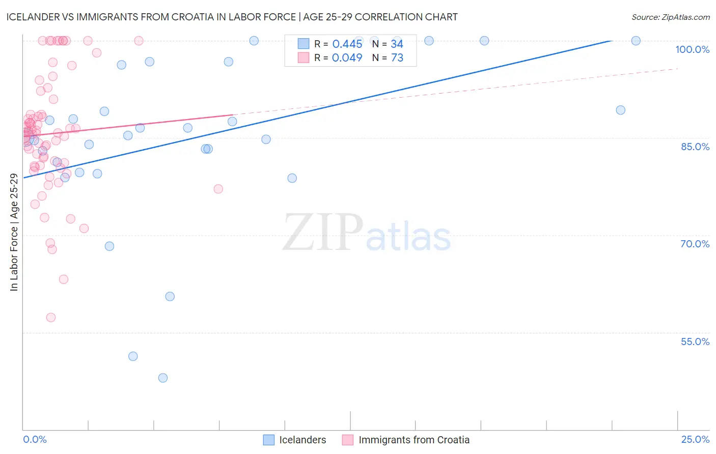 Icelander vs Immigrants from Croatia In Labor Force | Age 25-29