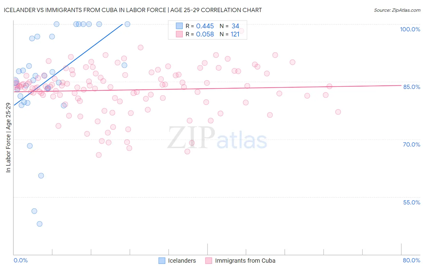 Icelander vs Immigrants from Cuba In Labor Force | Age 25-29