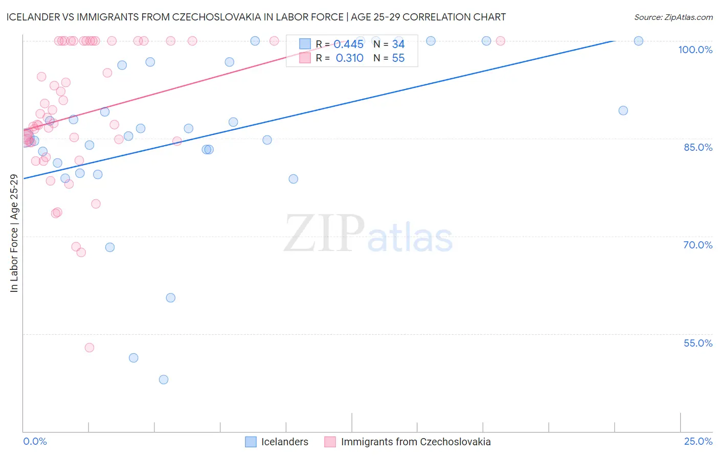 Icelander vs Immigrants from Czechoslovakia In Labor Force | Age 25-29