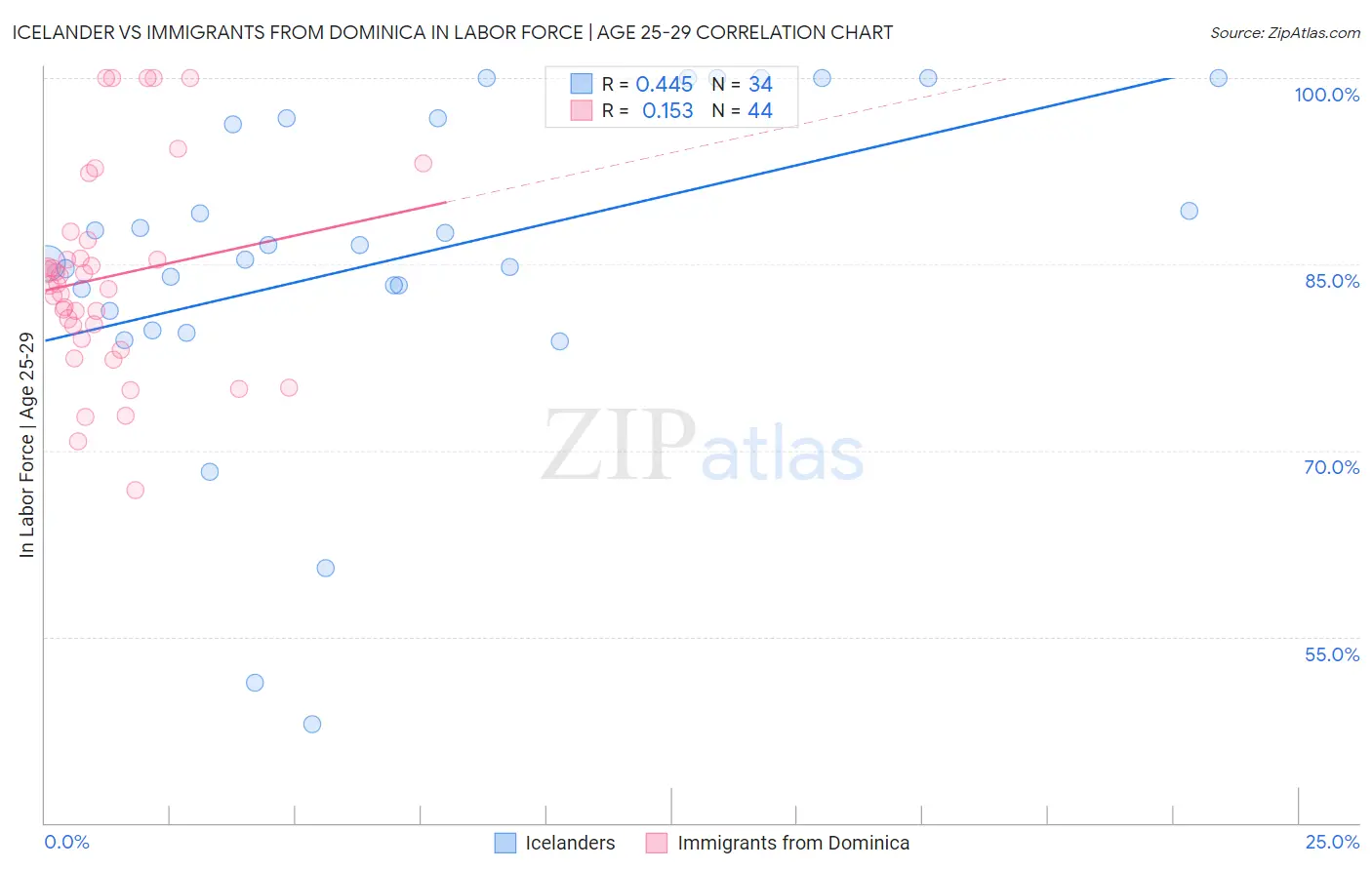 Icelander vs Immigrants from Dominica In Labor Force | Age 25-29