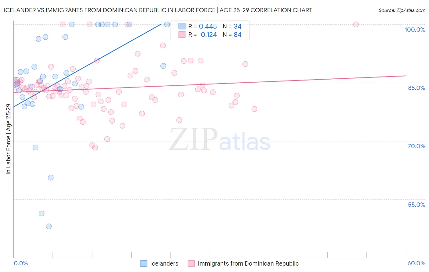 Icelander vs Immigrants from Dominican Republic In Labor Force | Age 25-29