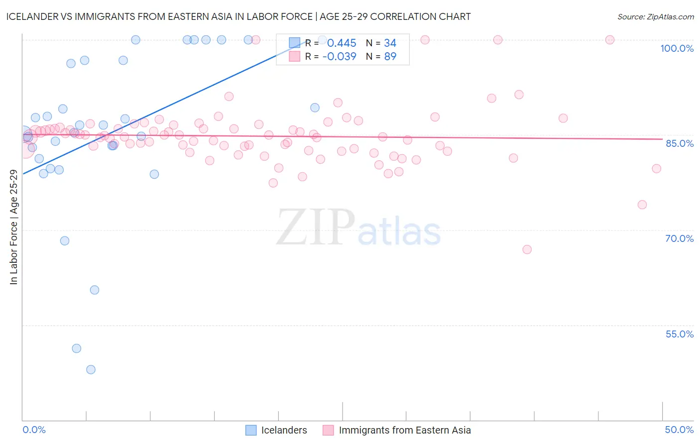 Icelander vs Immigrants from Eastern Asia In Labor Force | Age 25-29