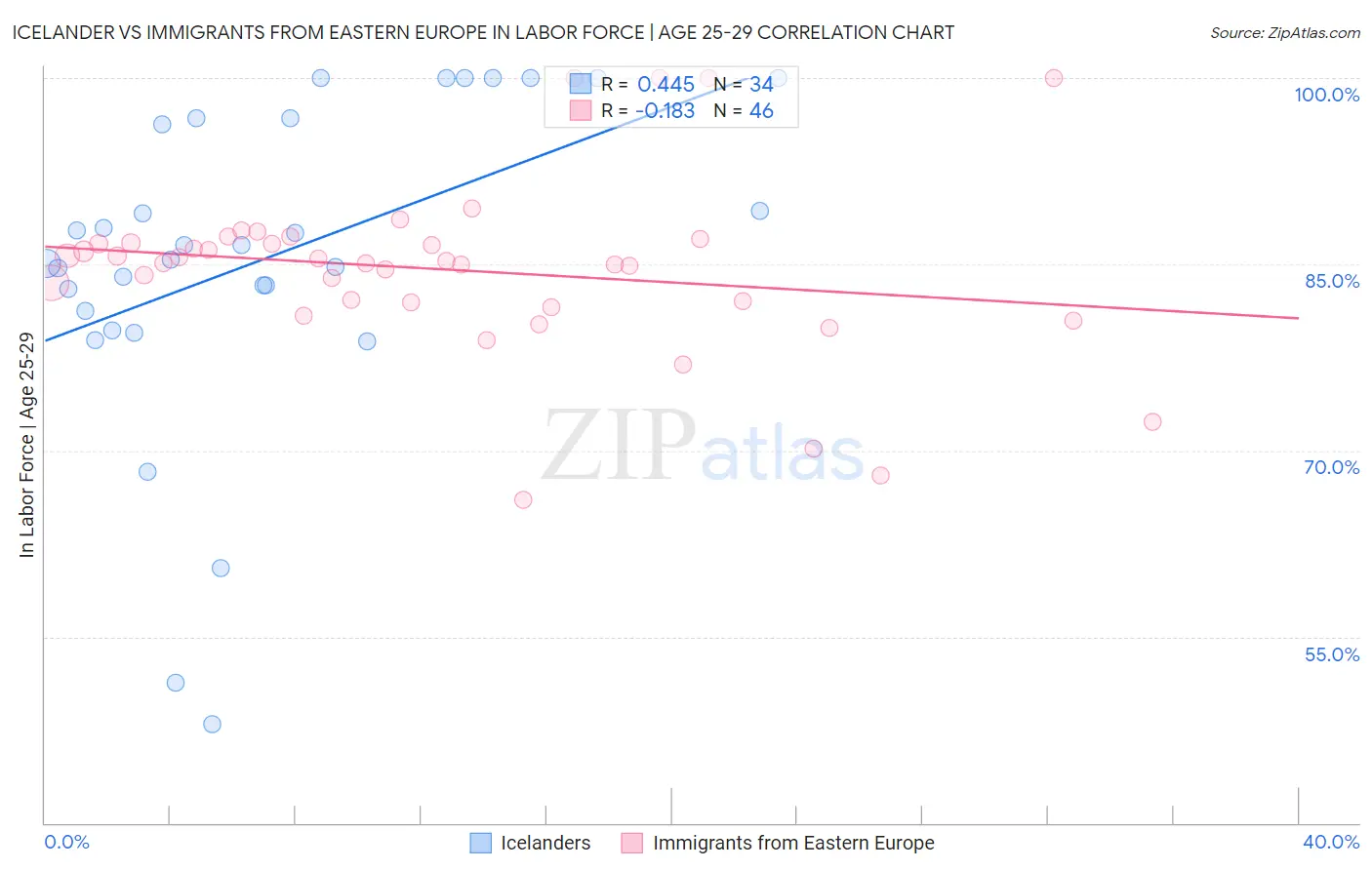 Icelander vs Immigrants from Eastern Europe In Labor Force | Age 25-29