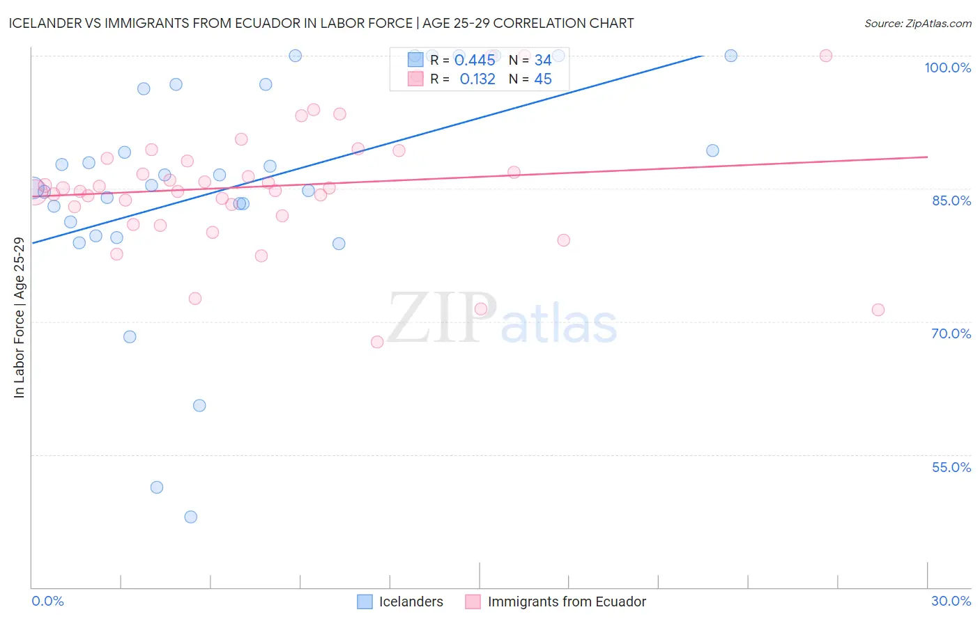 Icelander vs Immigrants from Ecuador In Labor Force | Age 25-29