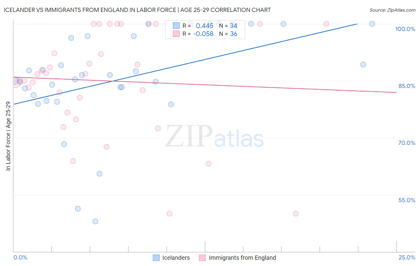 Icelander vs Immigrants from England In Labor Force | Age 25-29