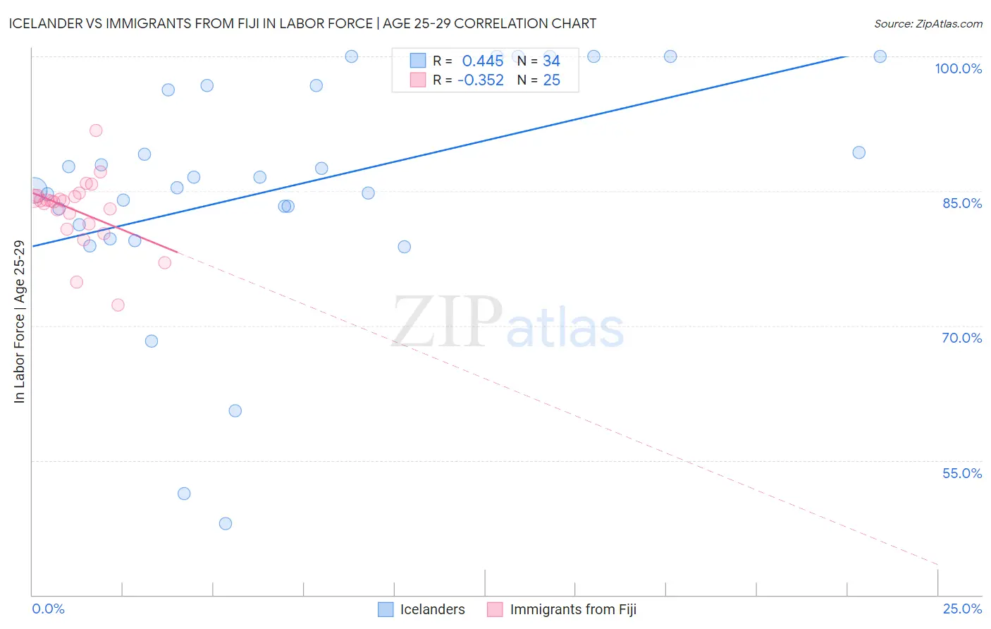 Icelander vs Immigrants from Fiji In Labor Force | Age 25-29