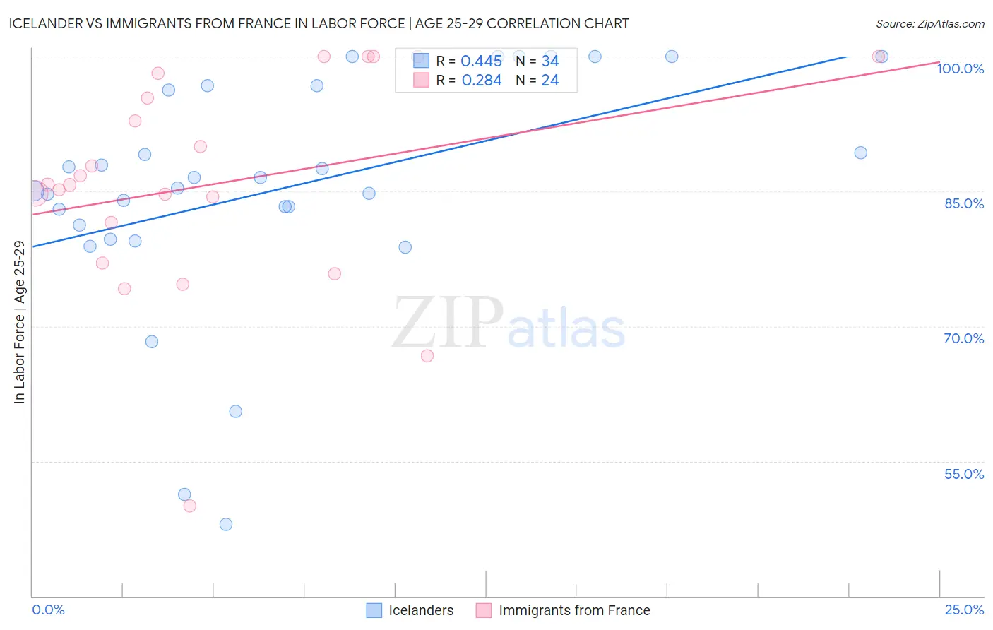 Icelander vs Immigrants from France In Labor Force | Age 25-29