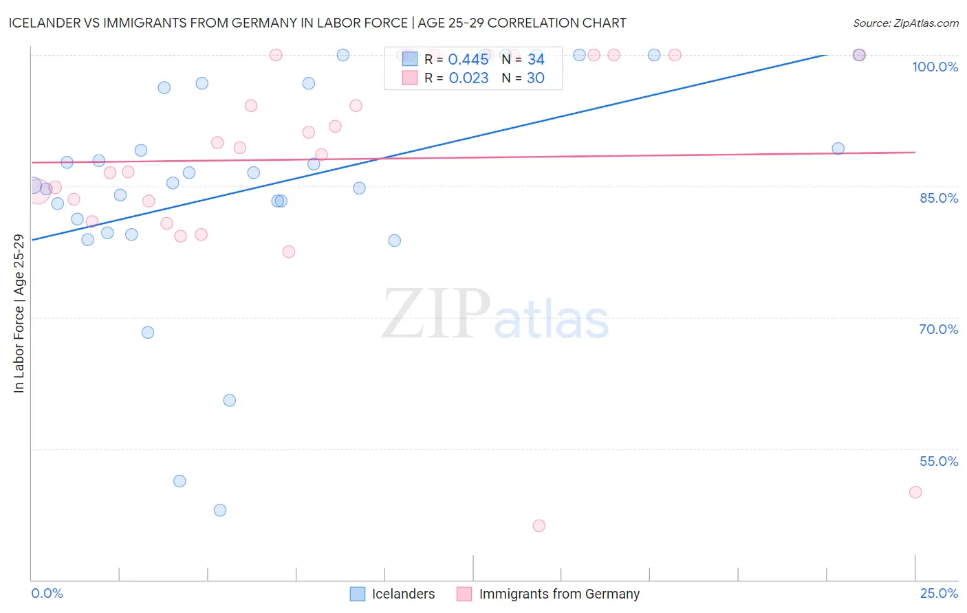 Icelander vs Immigrants from Germany In Labor Force | Age 25-29