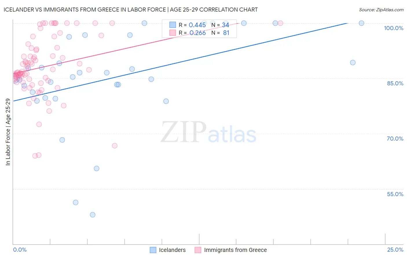 Icelander vs Immigrants from Greece In Labor Force | Age 25-29