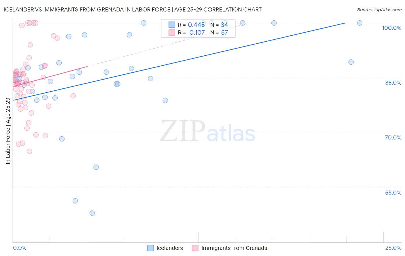 Icelander vs Immigrants from Grenada In Labor Force | Age 25-29