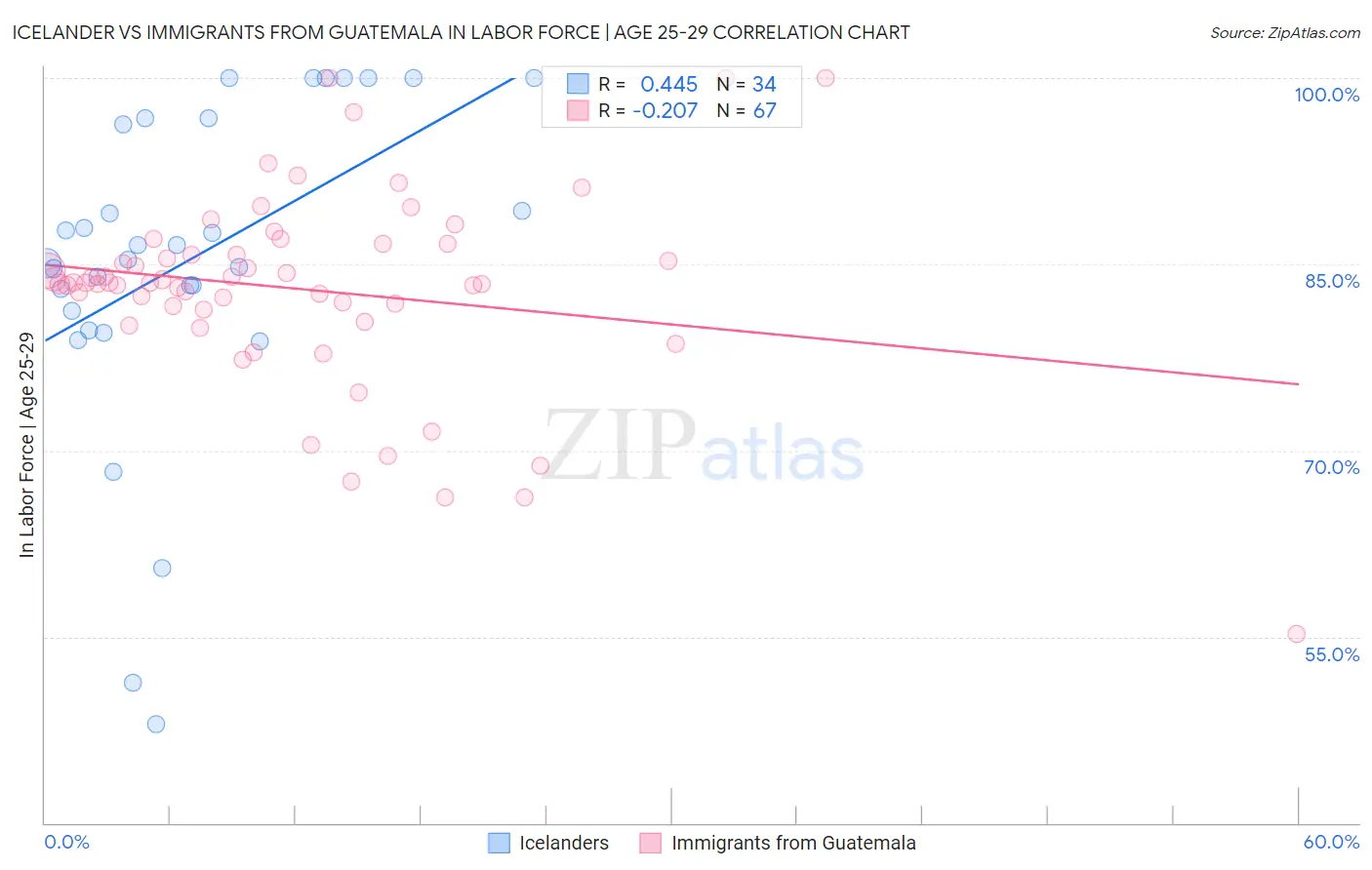 Icelander vs Immigrants from Guatemala In Labor Force | Age 25-29