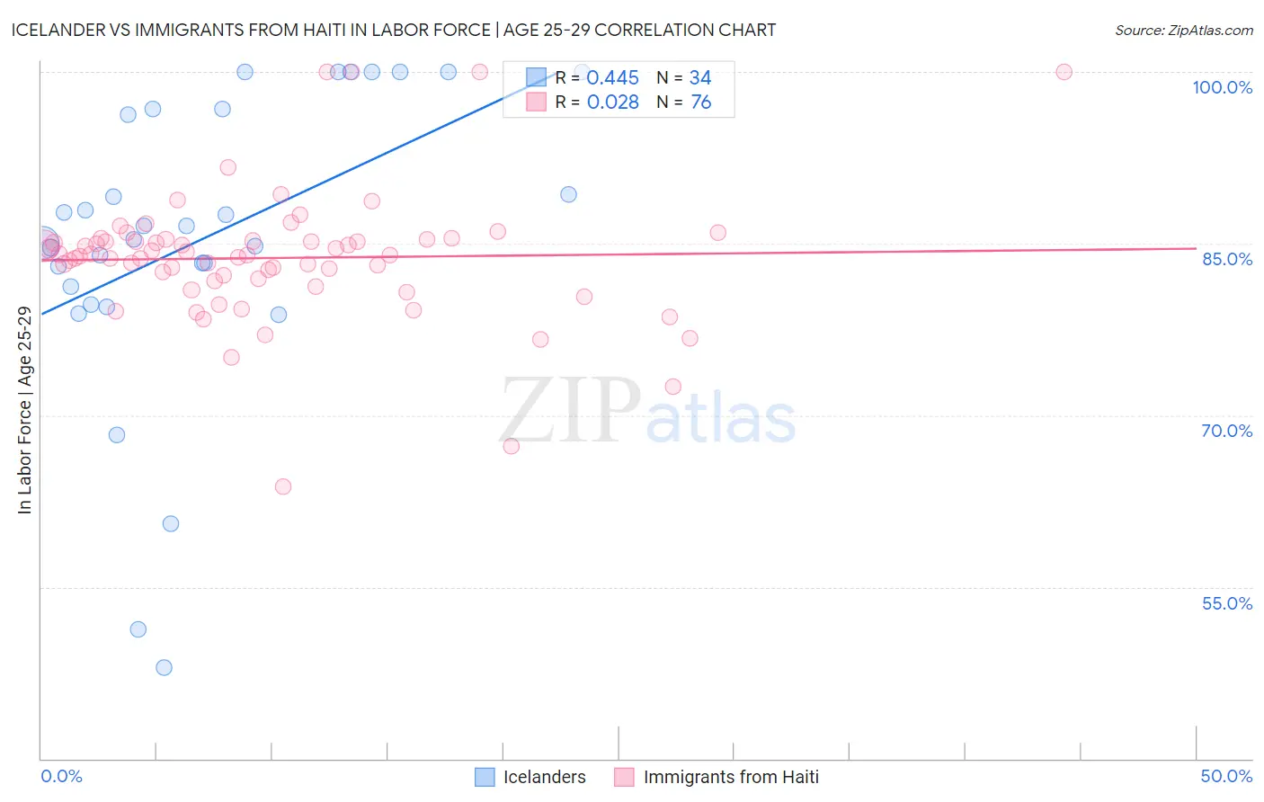 Icelander vs Immigrants from Haiti In Labor Force | Age 25-29