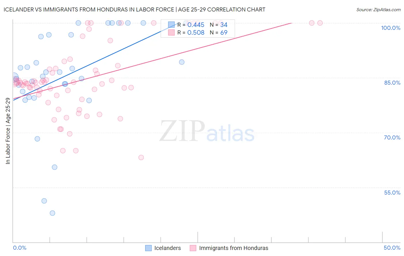 Icelander vs Immigrants from Honduras In Labor Force | Age 25-29