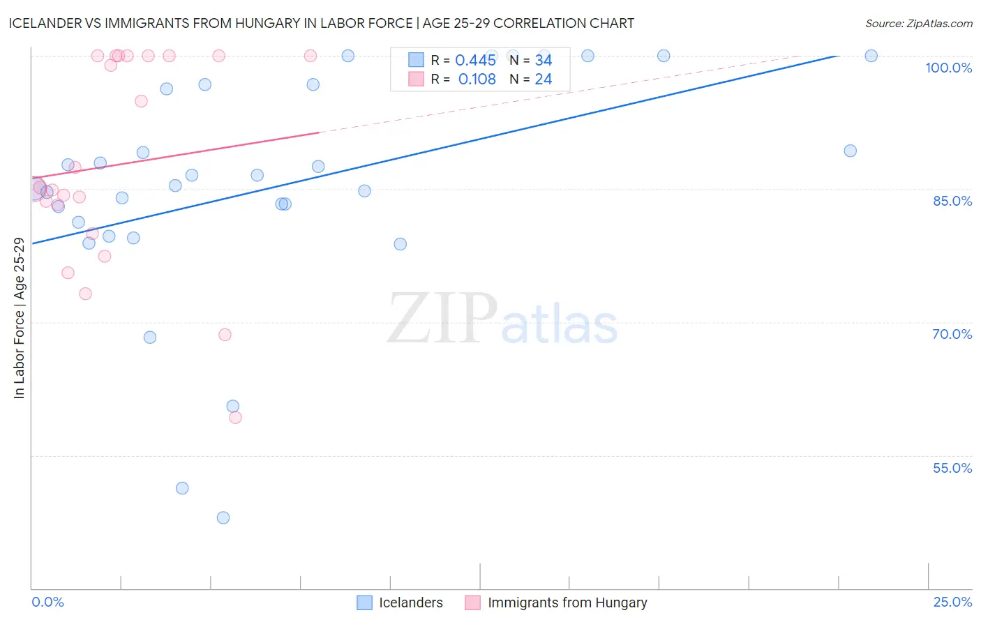 Icelander vs Immigrants from Hungary In Labor Force | Age 25-29