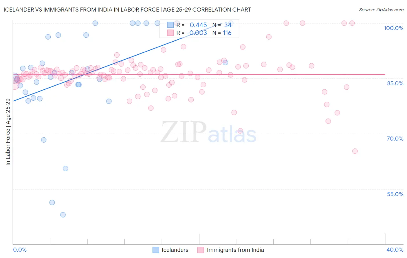 Icelander vs Immigrants from India In Labor Force | Age 25-29