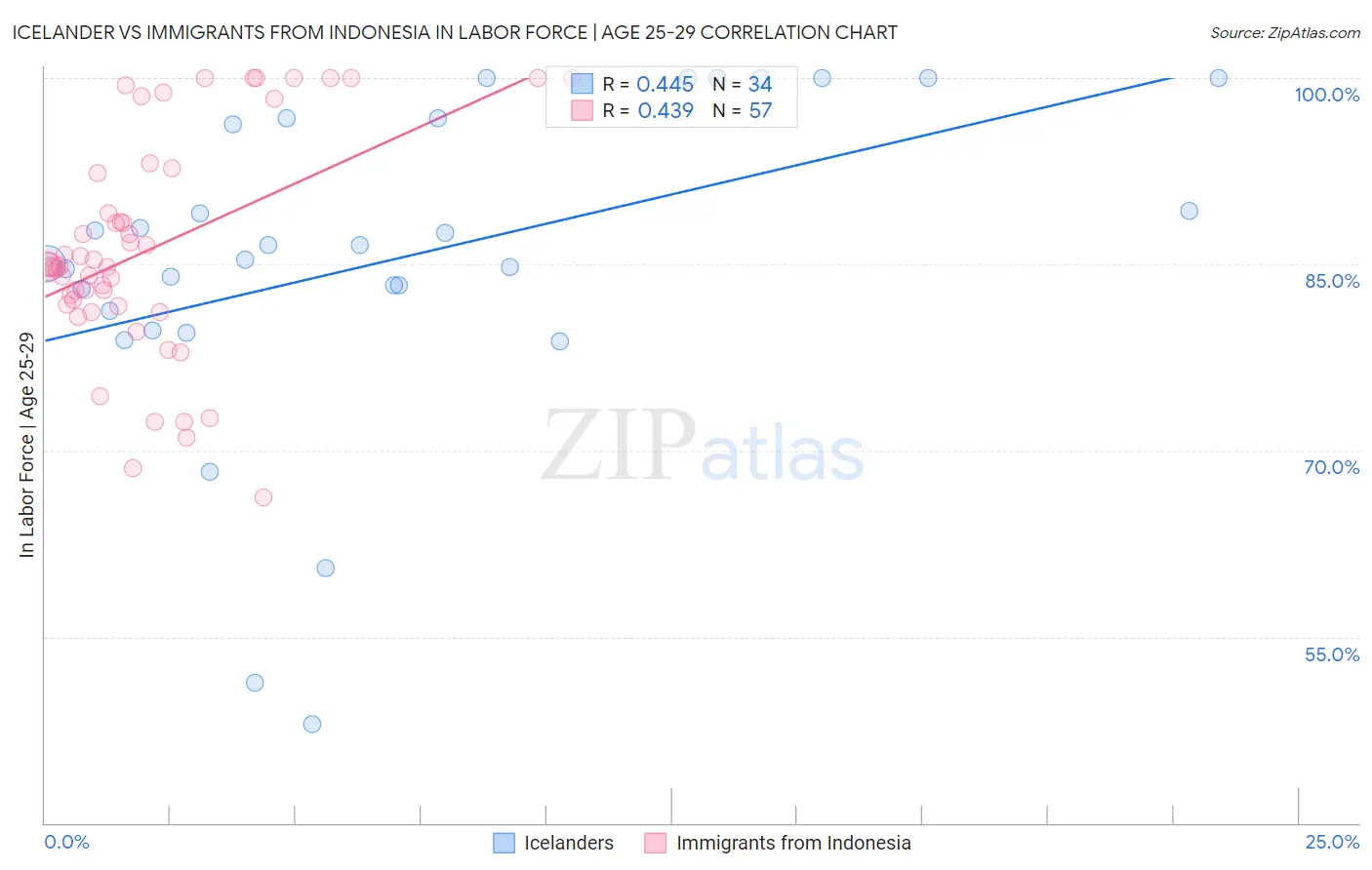 Icelander vs Immigrants from Indonesia In Labor Force | Age 25-29