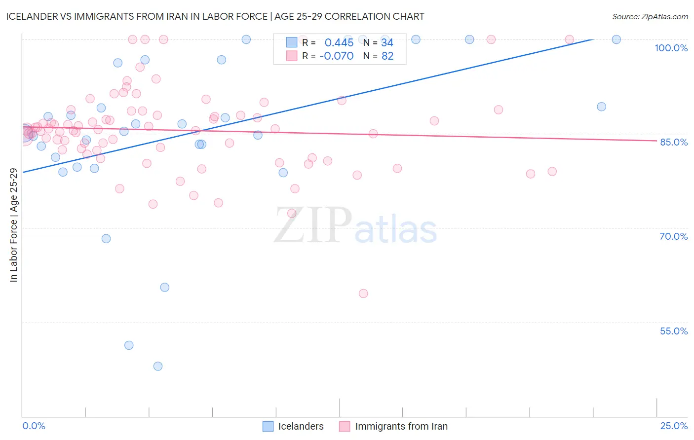 Icelander vs Immigrants from Iran In Labor Force | Age 25-29