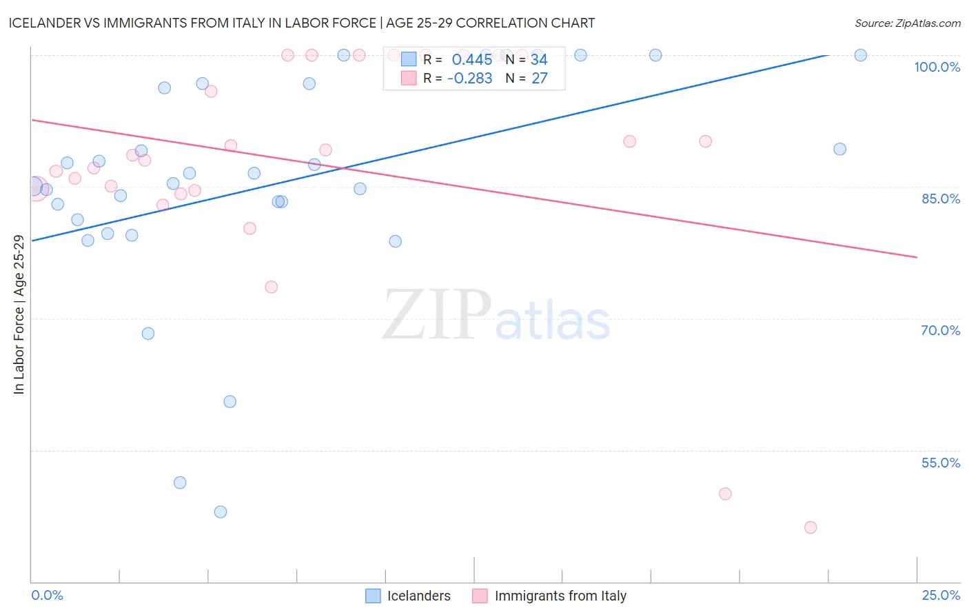 Icelander vs Immigrants from Italy In Labor Force | Age 25-29