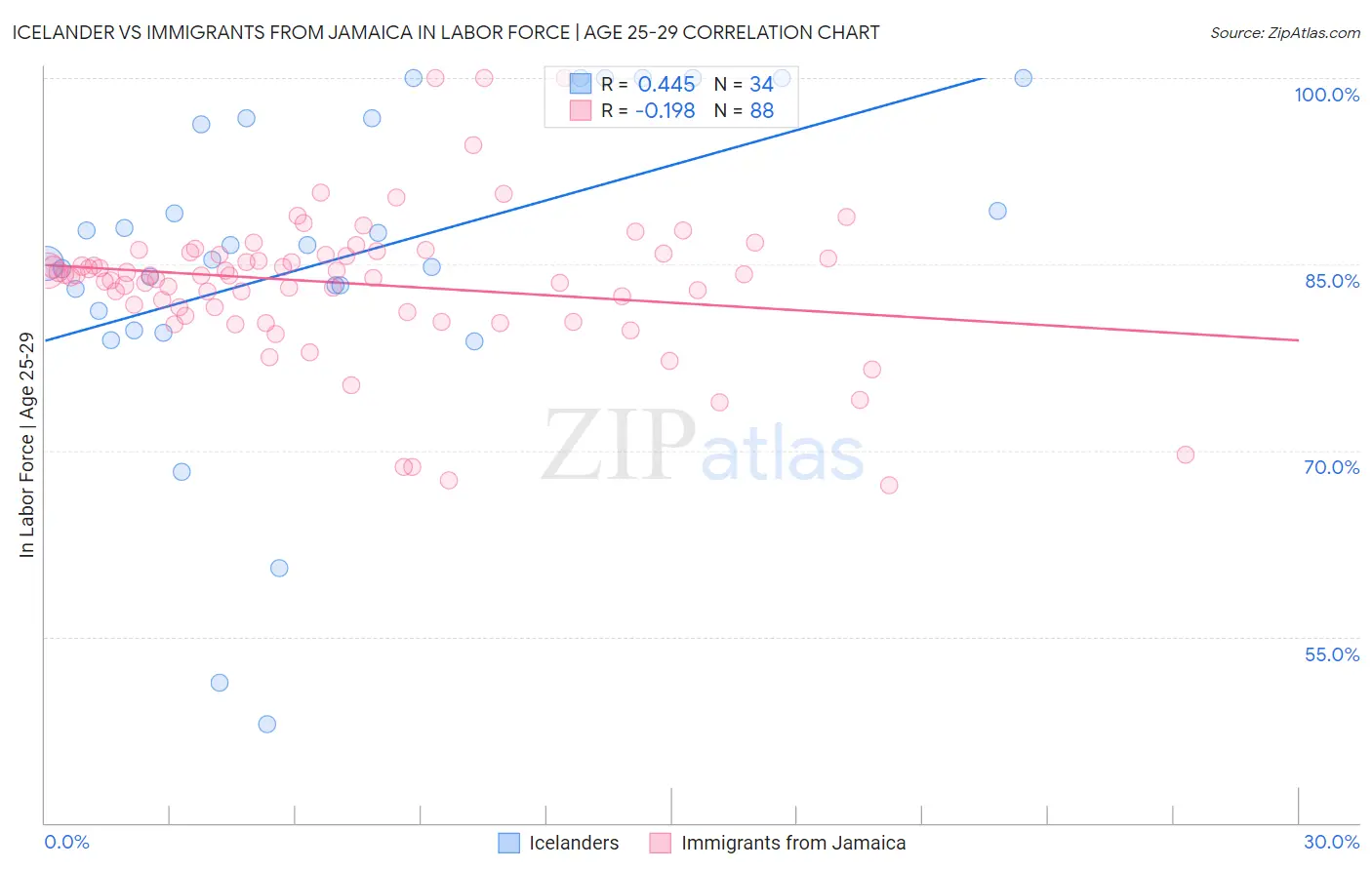 Icelander vs Immigrants from Jamaica In Labor Force | Age 25-29