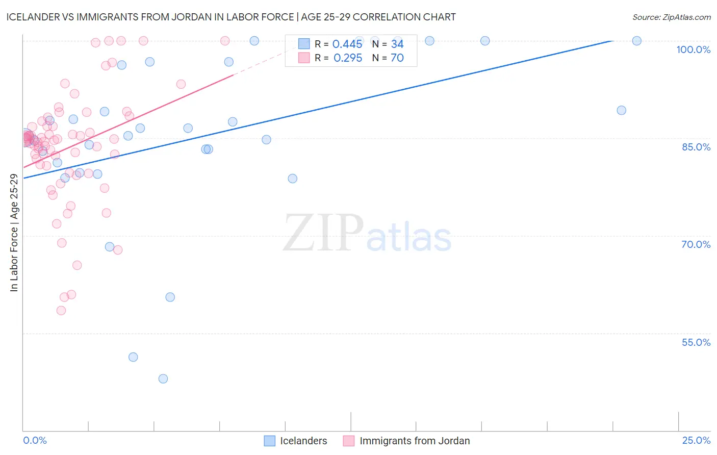 Icelander vs Immigrants from Jordan In Labor Force | Age 25-29