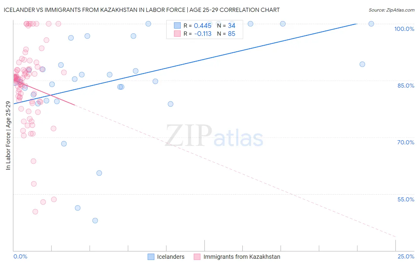 Icelander vs Immigrants from Kazakhstan In Labor Force | Age 25-29