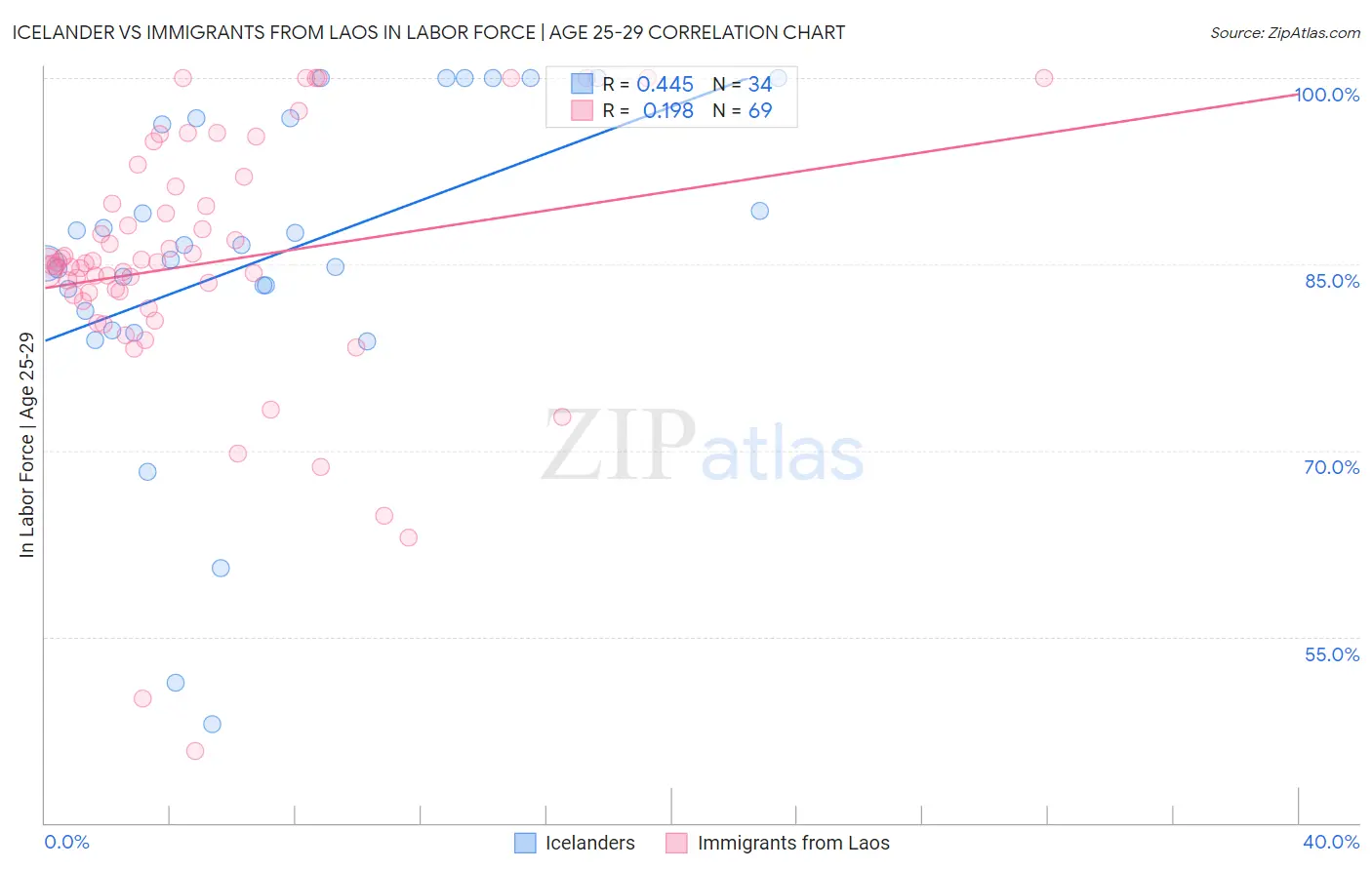 Icelander vs Immigrants from Laos In Labor Force | Age 25-29