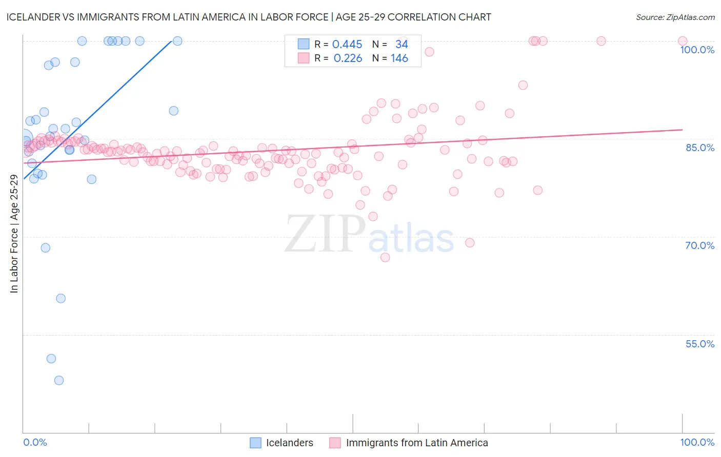 Icelander vs Immigrants from Latin America In Labor Force | Age 25-29