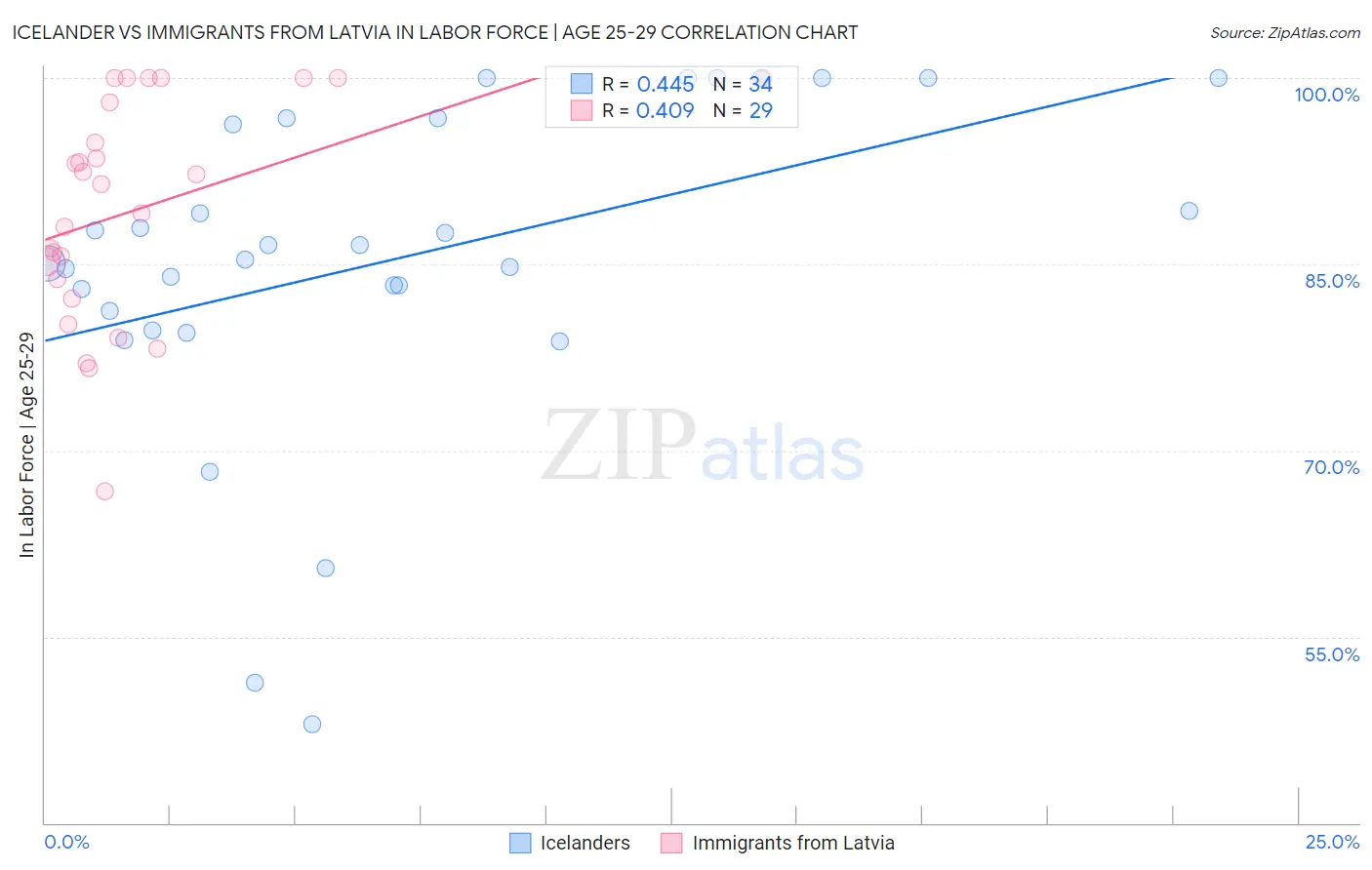 Icelander vs Immigrants from Latvia In Labor Force | Age 25-29