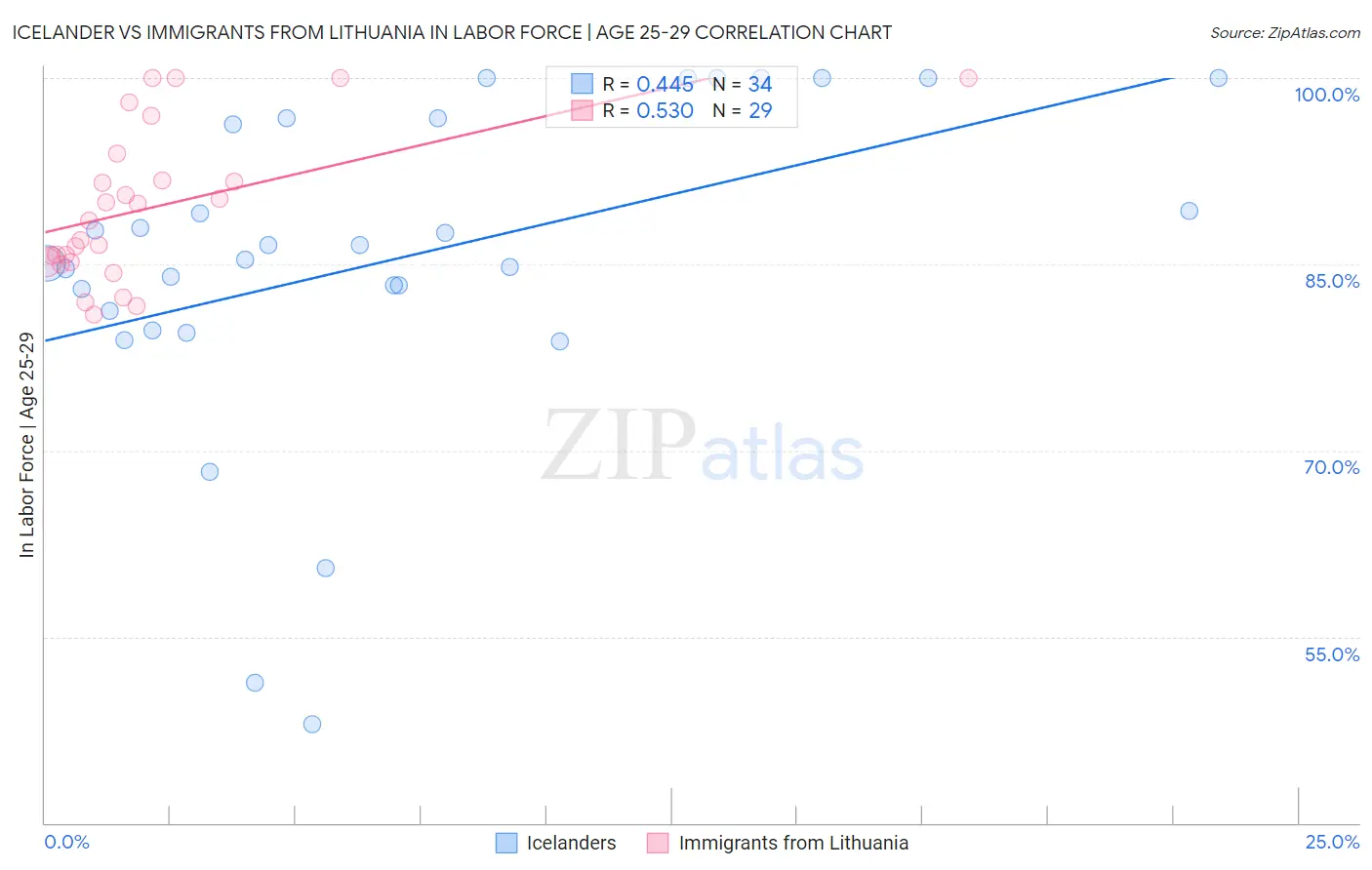 Icelander vs Immigrants from Lithuania In Labor Force | Age 25-29