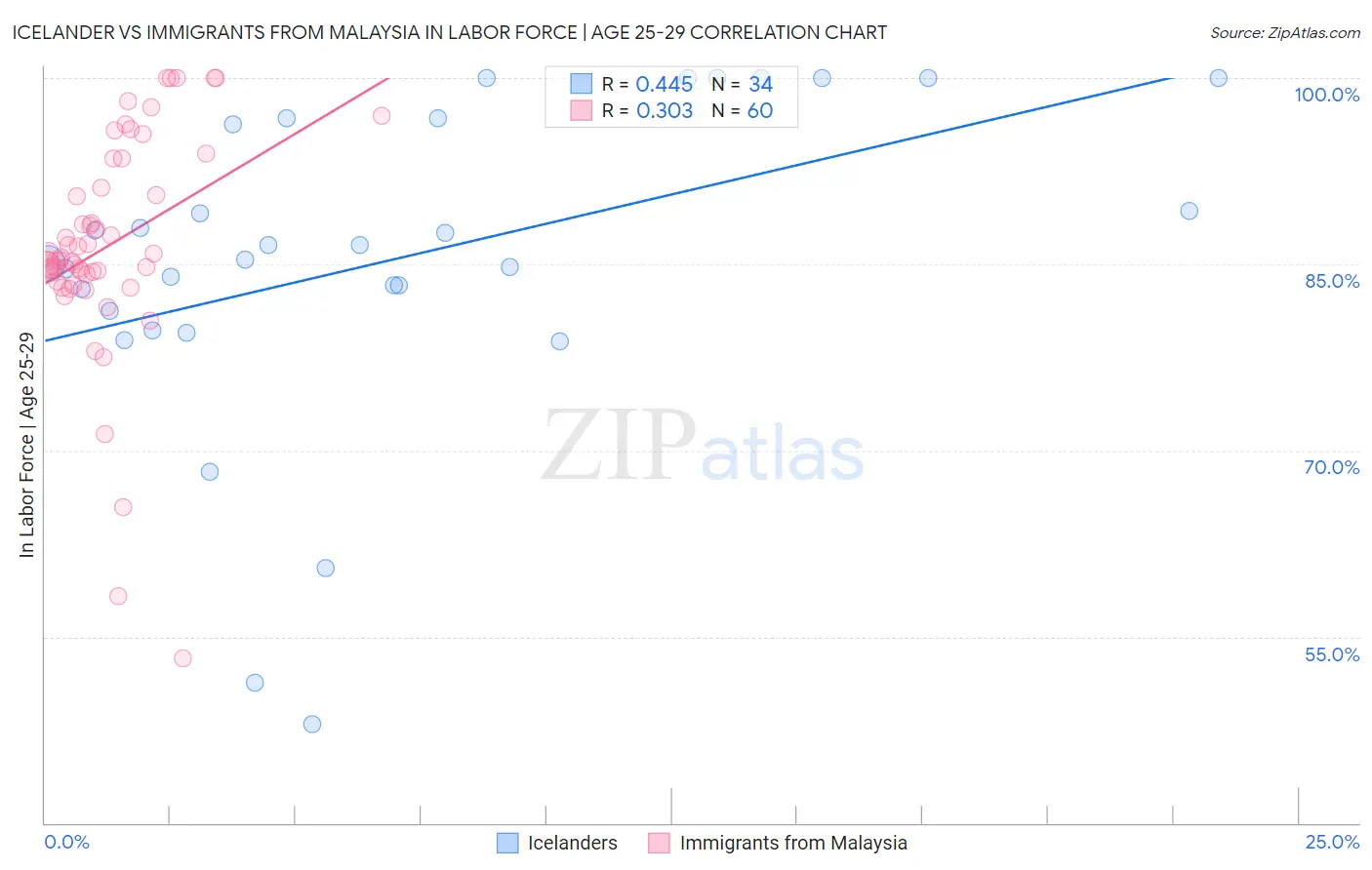 Icelander vs Immigrants from Malaysia In Labor Force | Age 25-29