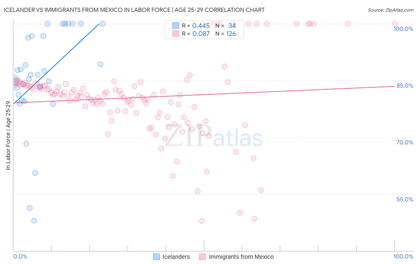 Icelander vs Immigrants from Mexico In Labor Force | Age 25-29