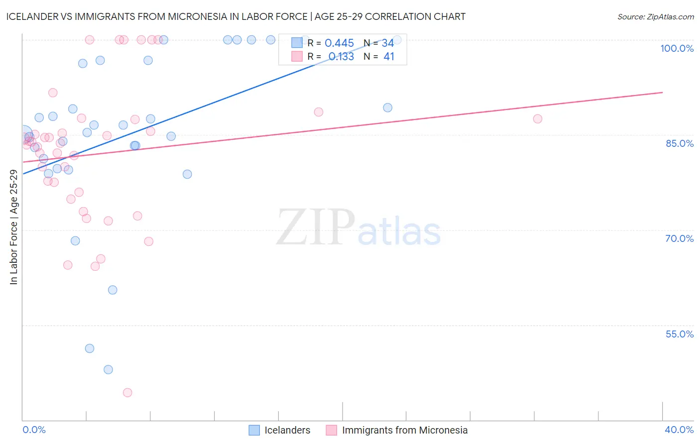 Icelander vs Immigrants from Micronesia In Labor Force | Age 25-29