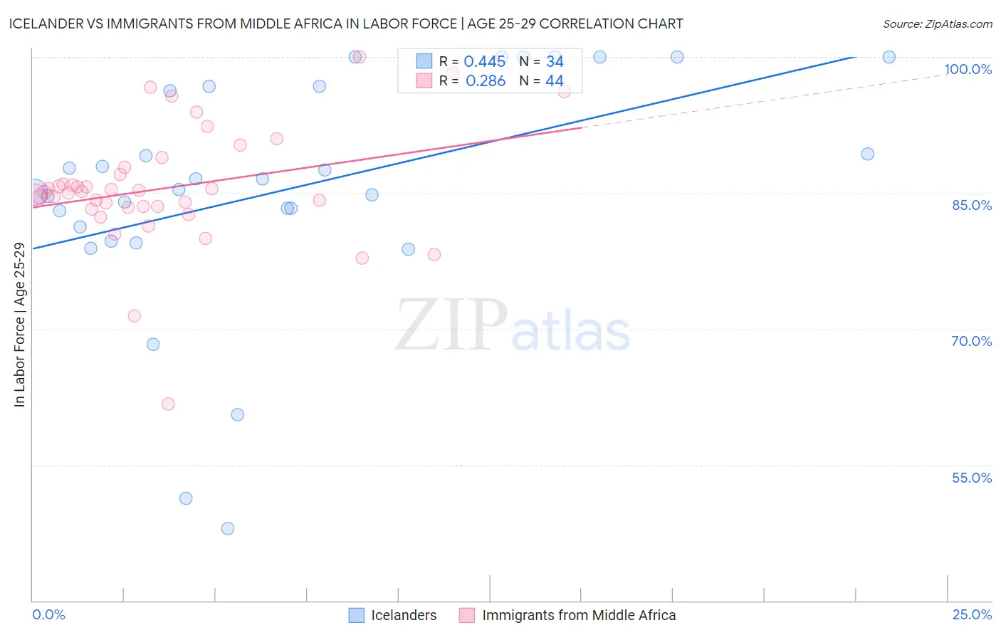 Icelander vs Immigrants from Middle Africa In Labor Force | Age 25-29