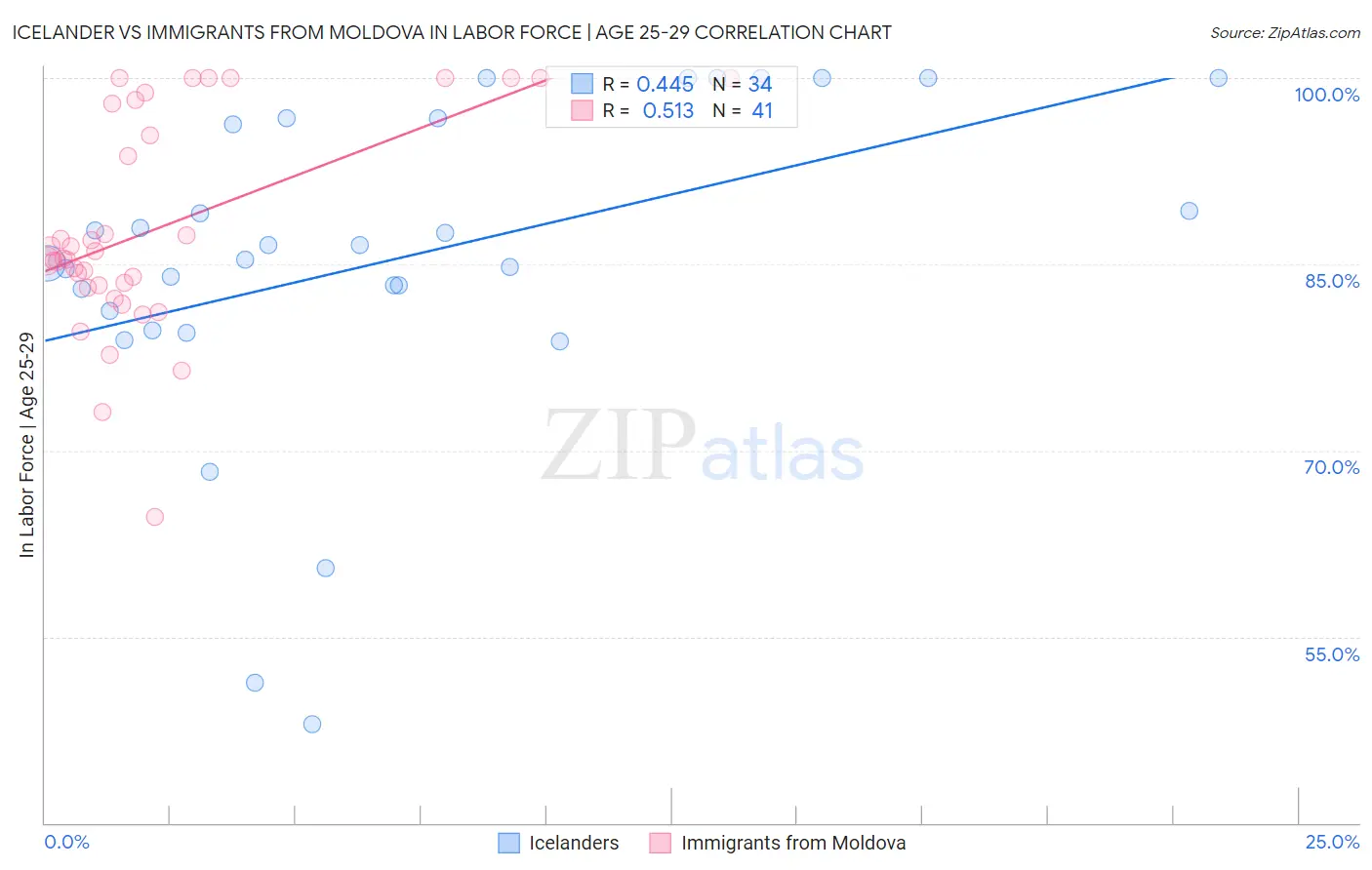 Icelander vs Immigrants from Moldova In Labor Force | Age 25-29