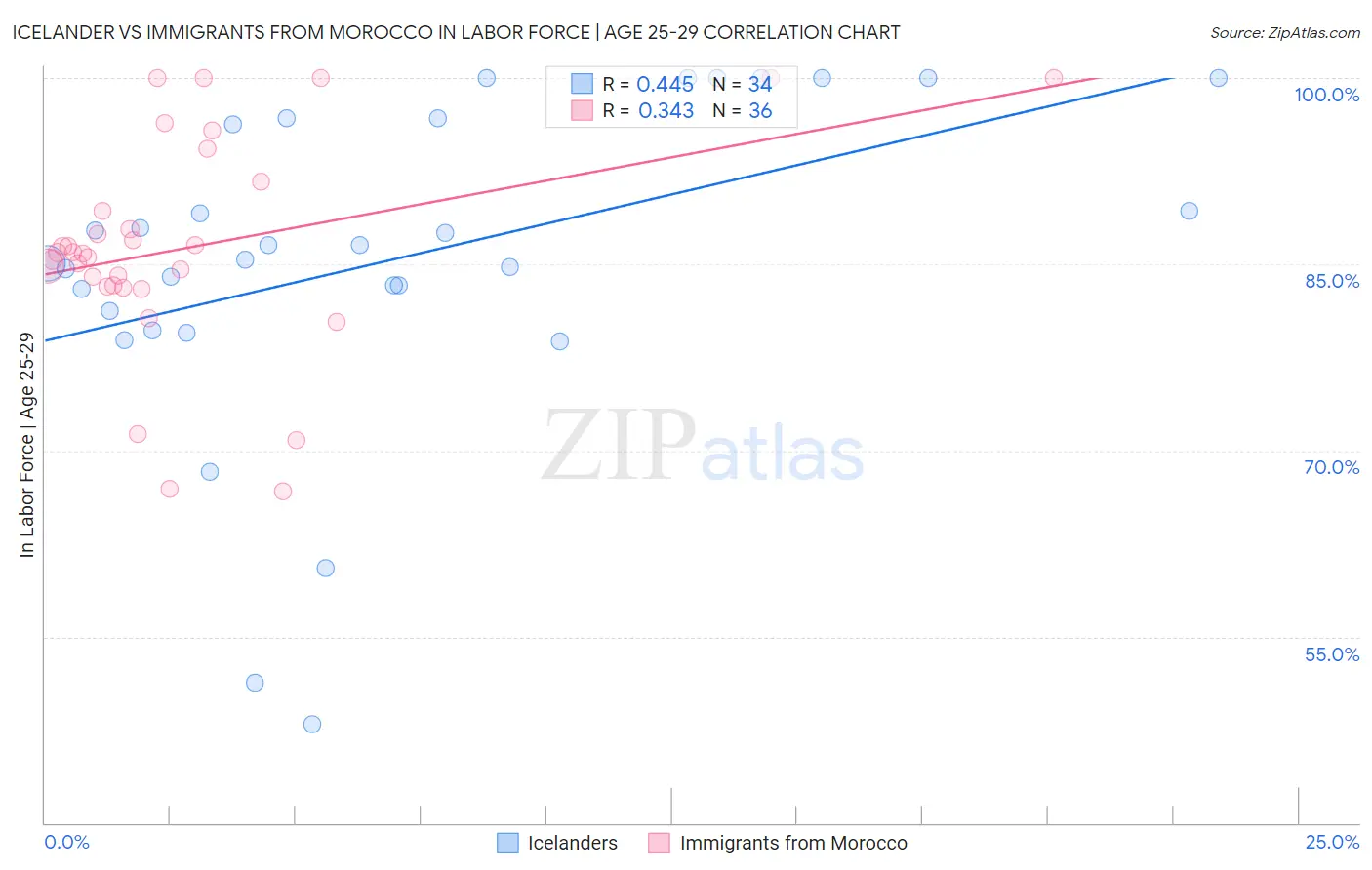 Icelander vs Immigrants from Morocco In Labor Force | Age 25-29
