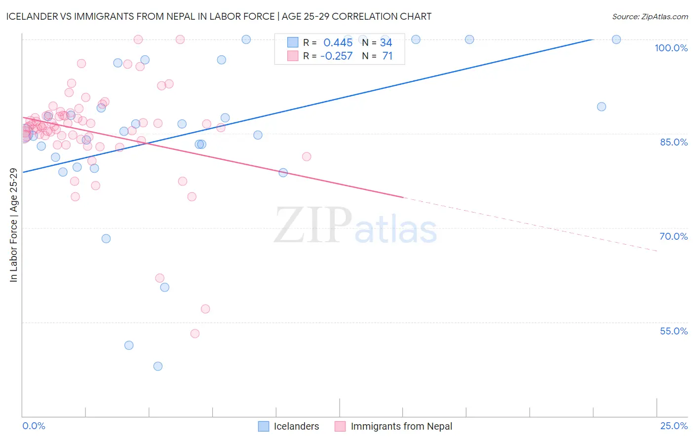 Icelander vs Immigrants from Nepal In Labor Force | Age 25-29