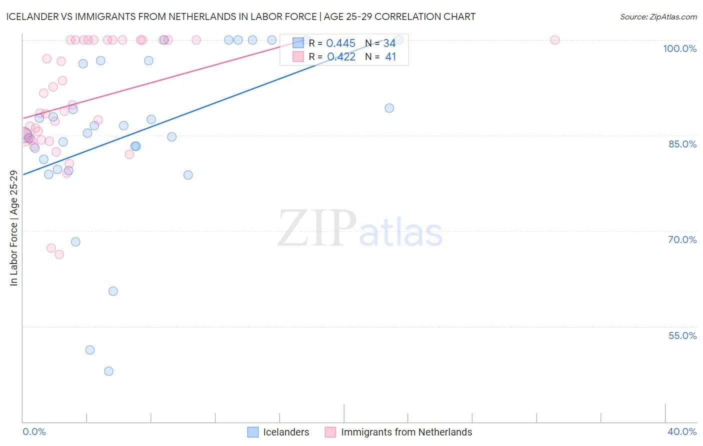 Icelander vs Immigrants from Netherlands In Labor Force | Age 25-29