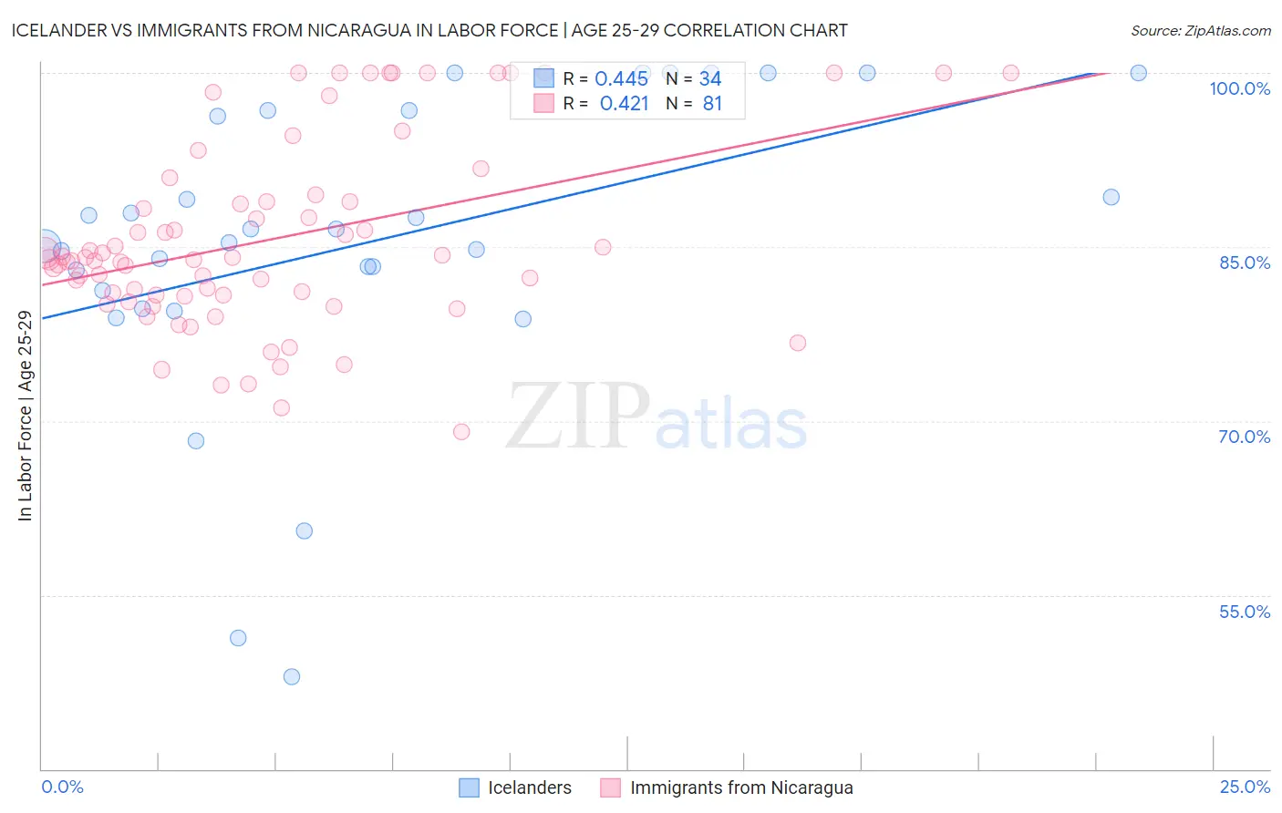 Icelander vs Immigrants from Nicaragua In Labor Force | Age 25-29