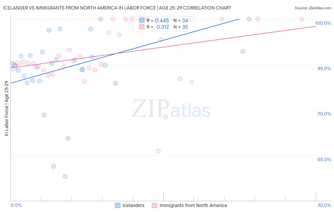 Icelander vs Immigrants from North America In Labor Force | Age 25-29