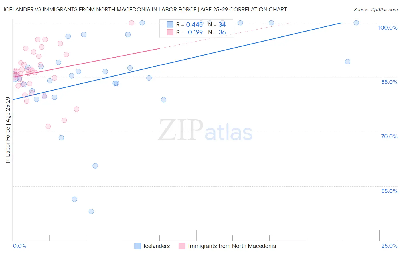 Icelander vs Immigrants from North Macedonia In Labor Force | Age 25-29