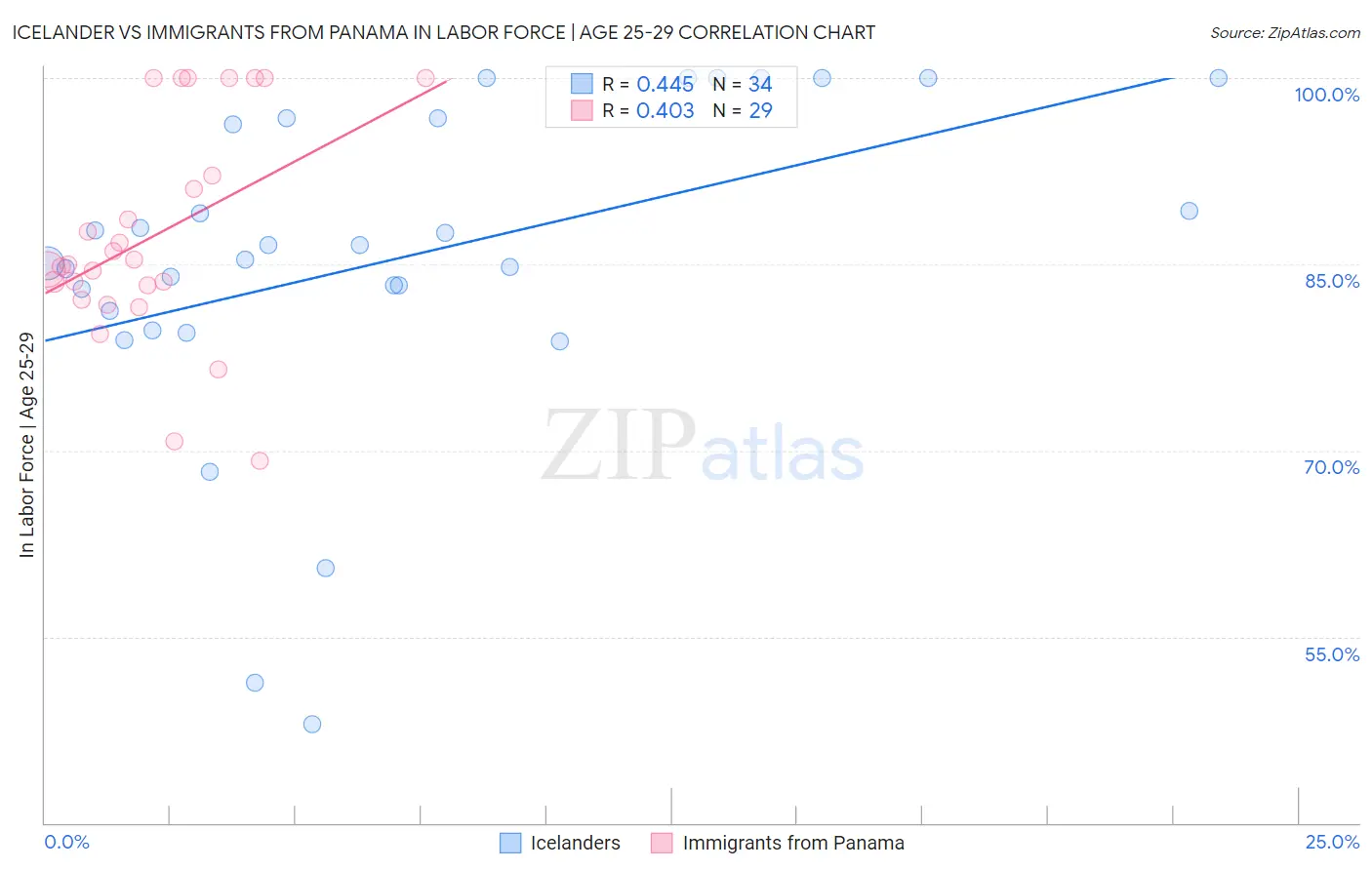 Icelander vs Immigrants from Panama In Labor Force | Age 25-29