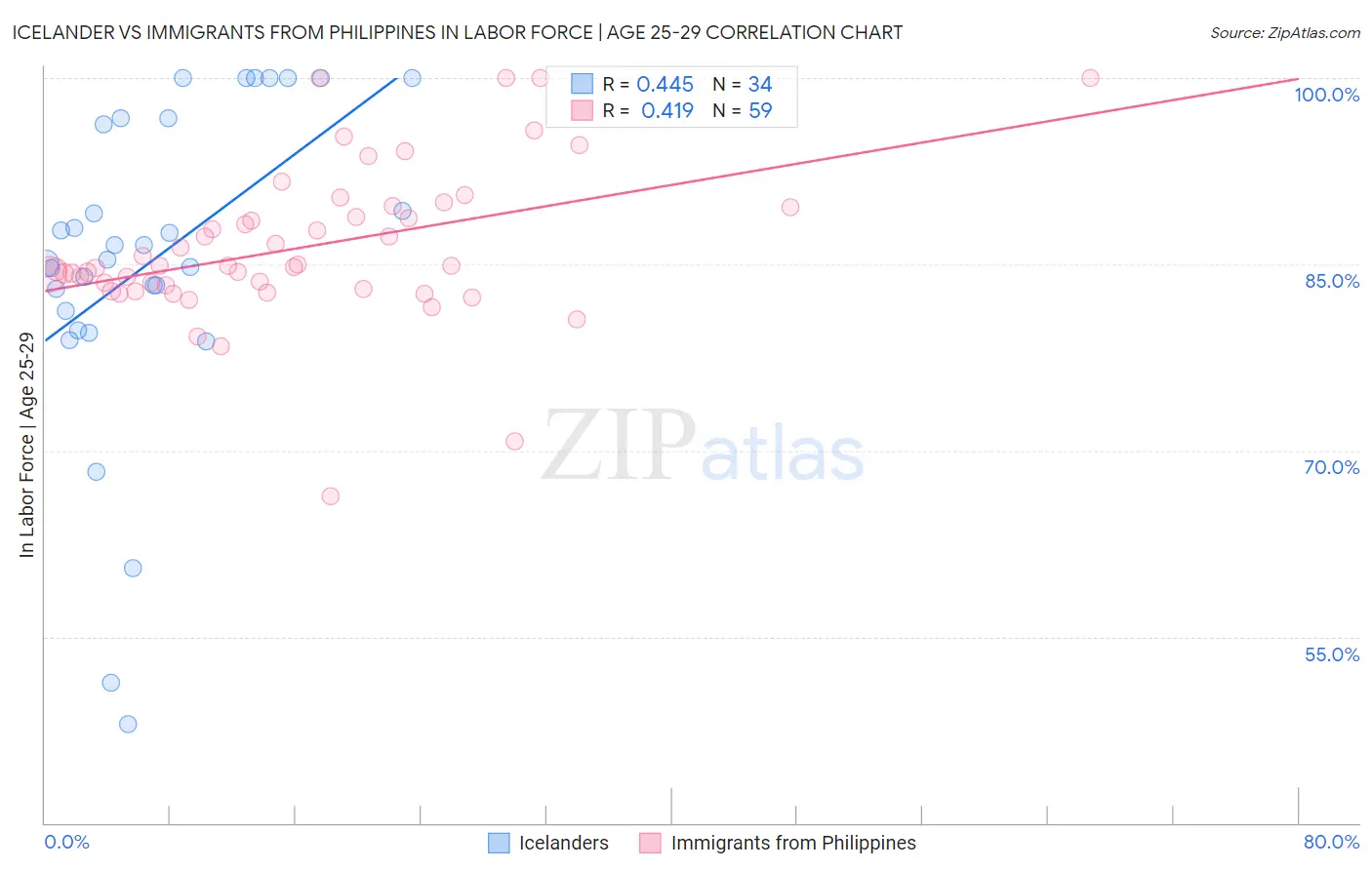 Icelander vs Immigrants from Philippines In Labor Force | Age 25-29