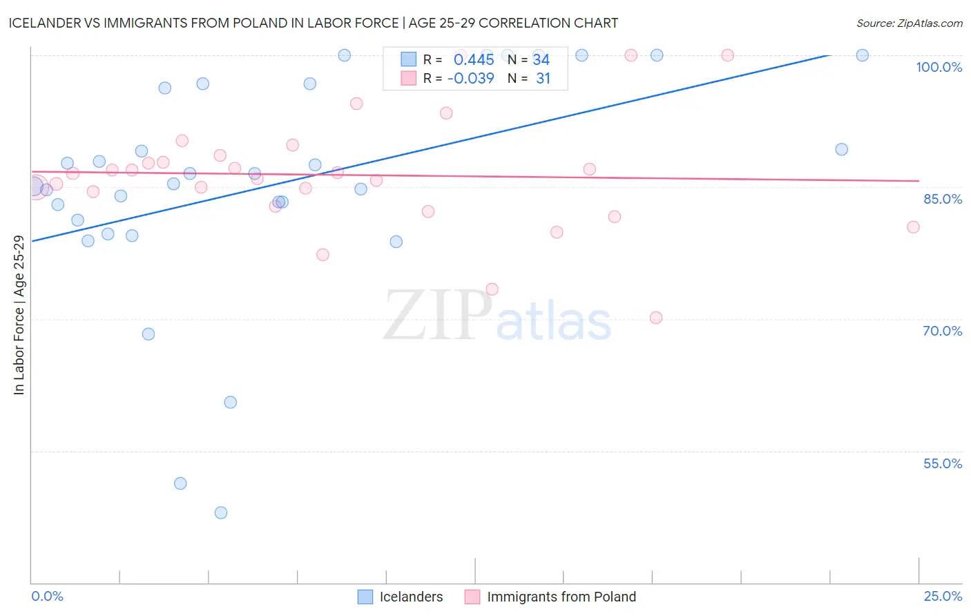 Icelander vs Immigrants from Poland In Labor Force | Age 25-29