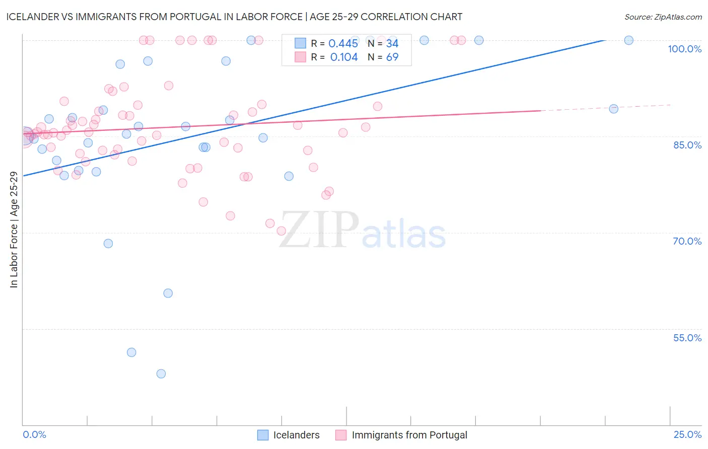 Icelander vs Immigrants from Portugal In Labor Force | Age 25-29