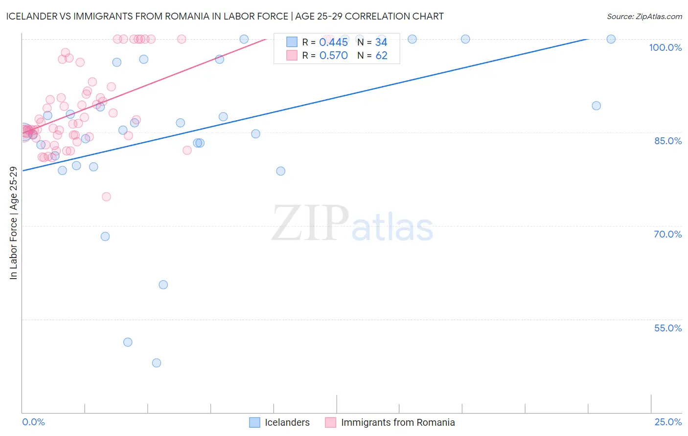 Icelander vs Immigrants from Romania In Labor Force | Age 25-29
