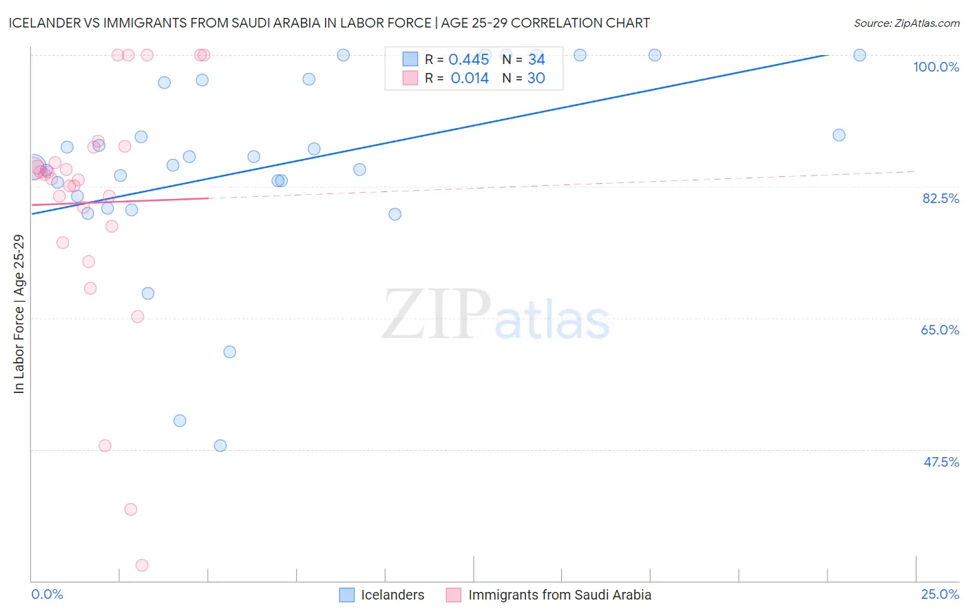 Icelander vs Immigrants from Saudi Arabia In Labor Force | Age 25-29